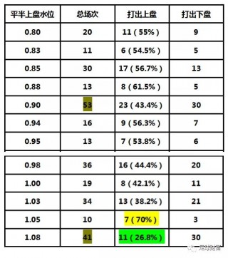 怎么看足球水位(怎么看足球水位偏高还是偏低呢)