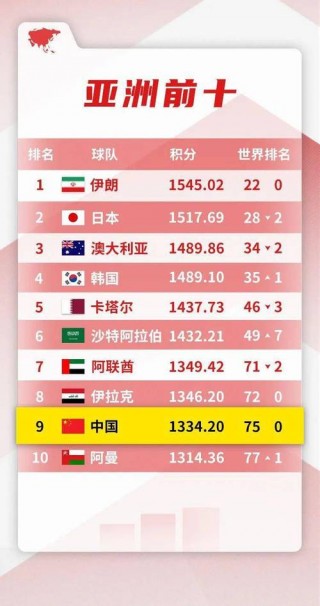 足球排名世界(足球排名最新排名表)