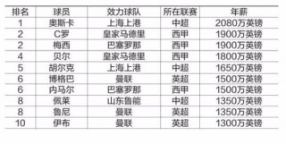 现役足球明星世界排名(现役足球明星排名100)，现役足球明星世界排名榜单（TOP 100）