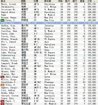 世界足球球员年薪排名(世界足球球员年薪排名表)