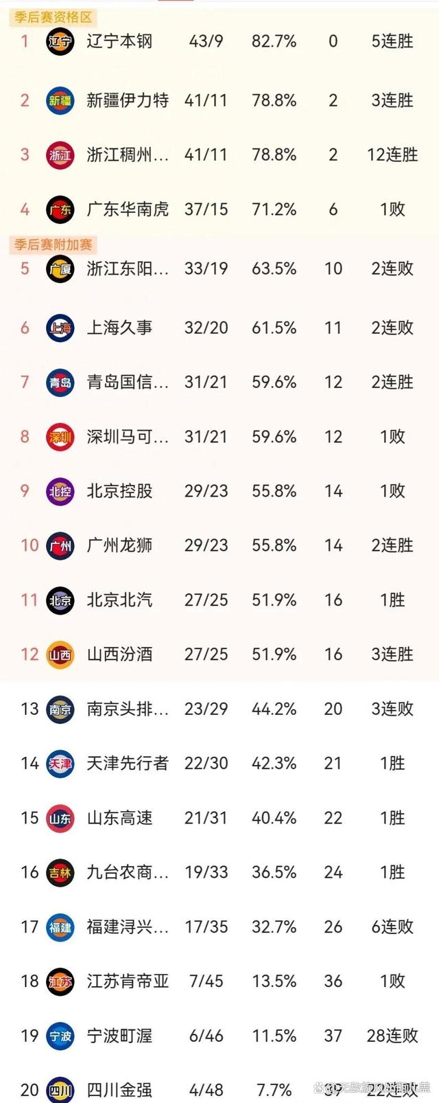 辽宁vs山东推荐(辽宁vs山东11月6日)  第2张